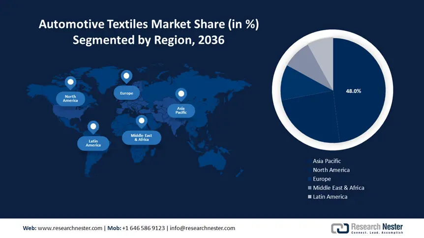 Automotive Textiles Market Share